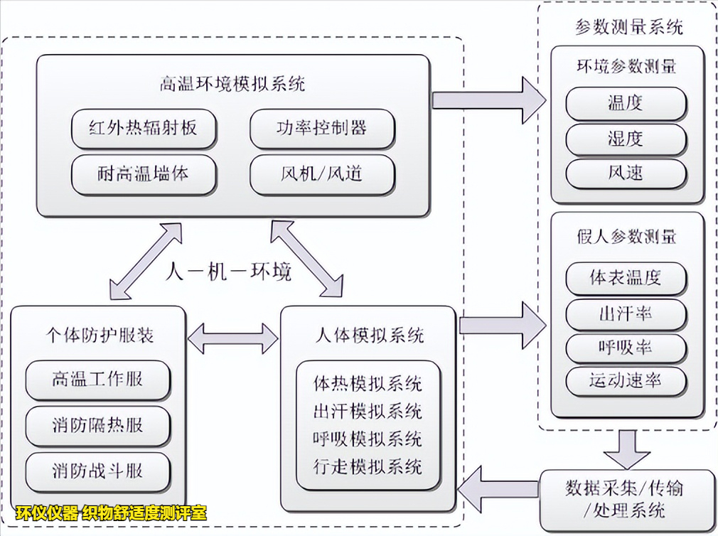 織物舒適度測評室的系統(tǒng)介紹(圖2)