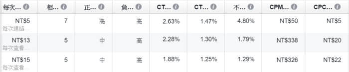 一次搞懂Facebook廣告收費(fèi)準(zhǔn)則，突破觀念盲點(diǎn)